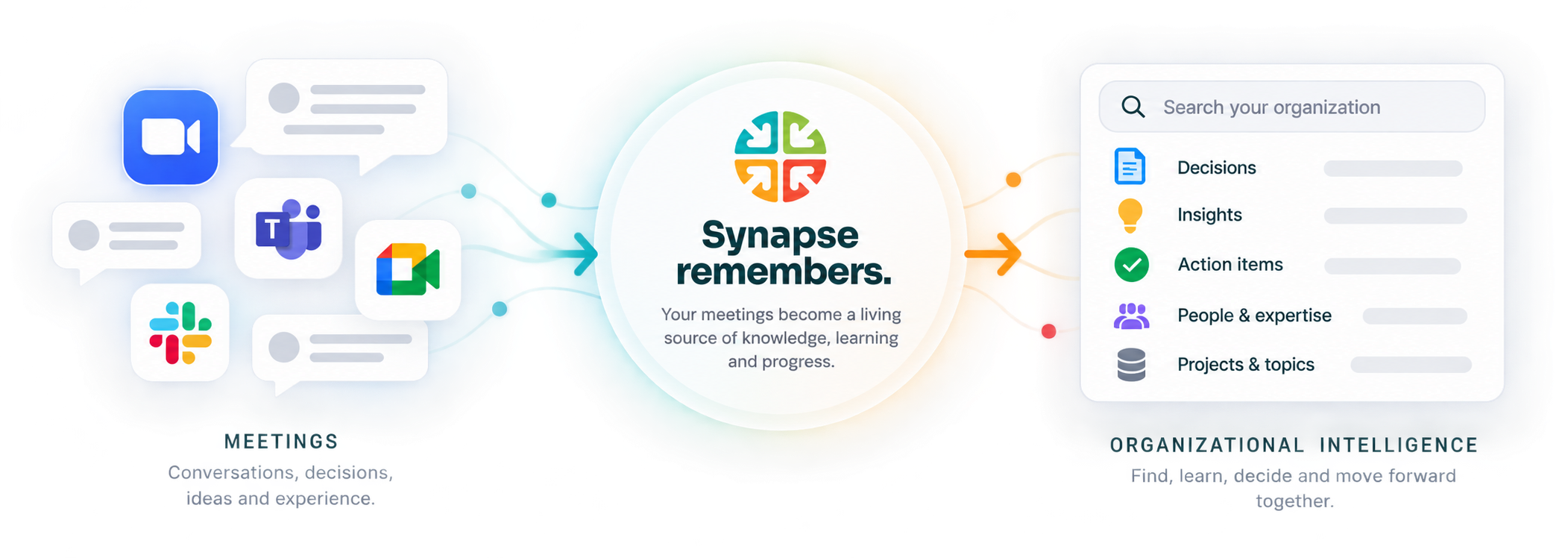 Meetings from Zoom, Teams, Meet and Slack flow into Synapse and become decisions, insights, action items, people and topics
